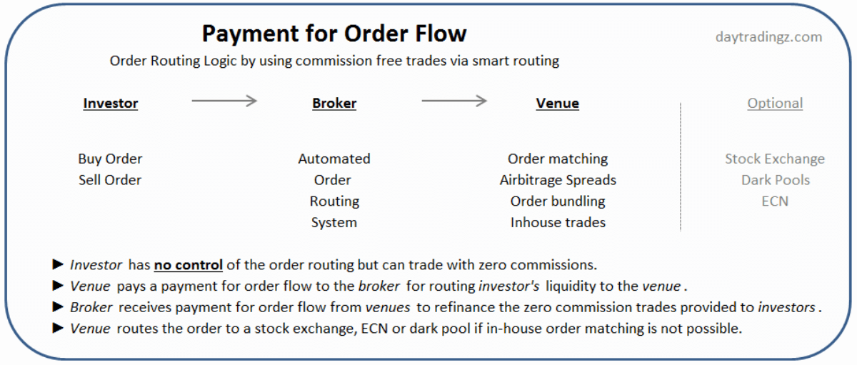 Payment for Order Flow order routing